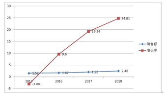丽珠集团2018年报简读与思考 软件销售业务的战略布局与未来展望